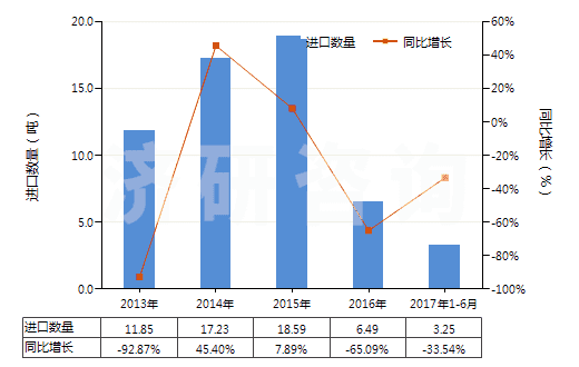 2013-2017年6月中國，供零售用（供零售用）(HS55112000)進(jìn)口量及增速統(tǒng)計(jì)